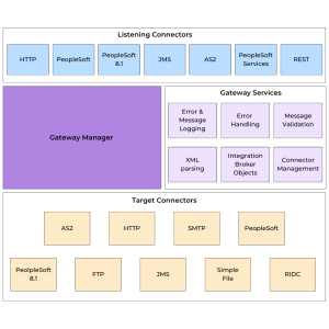 Image: Integration Gateway Architecture