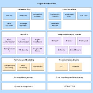 This diagram illustrates the integration components residing on the integration engine and the various types of processing it performs.