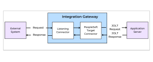Inbound Request Flows