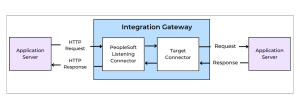 Outbound Request Flows