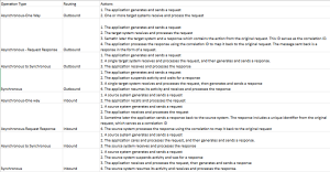 PeopleSoft Integration Broker supports the following operation types